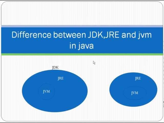 Difference between jdk,jre and jvm in java?