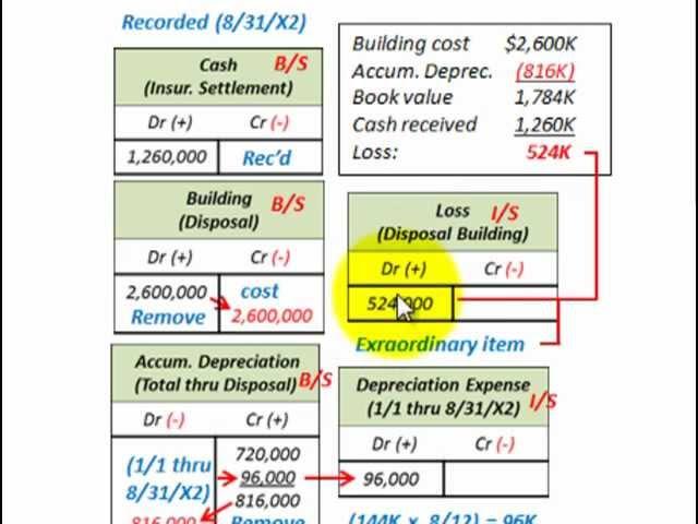 Property Plant And Equipment (Involuntary Conversion, Extraordinary Gain Or Loss)