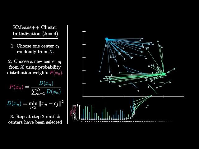 K-Means++ Centroid Initialization