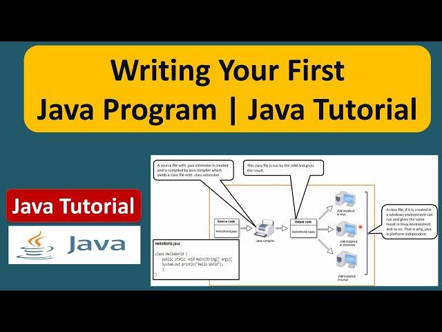 Writing Your First Java Program | Java Basics Tutorial | Java Basic Program | Java Tutorial