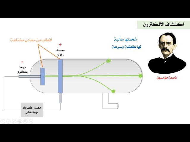 electron discovery  اكتشاف الالكترون الأشعة المهبطية