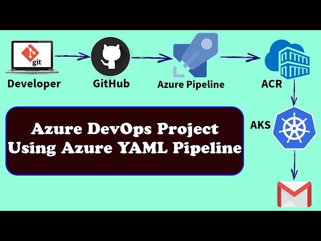 Azure DevOps YAML Pipeline | Azure DevOps CI CD Pipeline| Azure Kubernetes Service with Azure DevOps