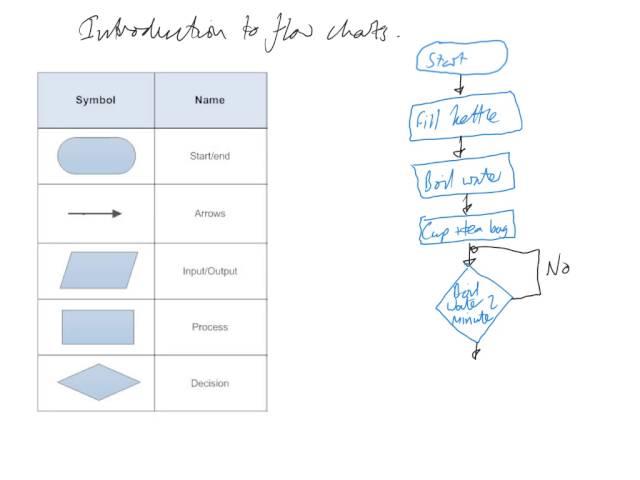 Introduction to Flowcharts