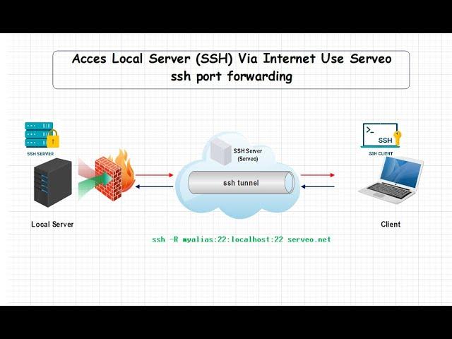 Acces Server Local ( Remote SSH ) Via Internet Menggunakan Serveo SSH Tunneling [ Mudah & Simpel ]