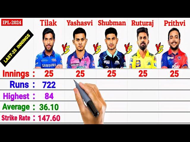 Top-5 Youngsters Last 25 Innings in IPL || Yashasvi Jaiswal, Shubman Gill, Ruturaj, Tilak, Prithvi