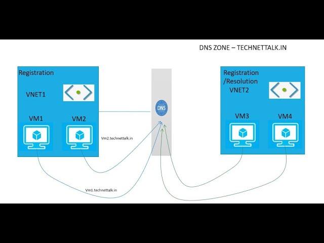 AZ-700 | Microsoft I Azure | Private DNS | Azure Networking | Part 7