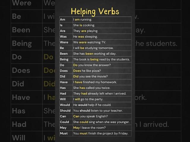 Helping/Auxiliary Verbs List and Example Verbs Sentences, Am, Is Are, Can, Have, Has Auxiliary Verbs