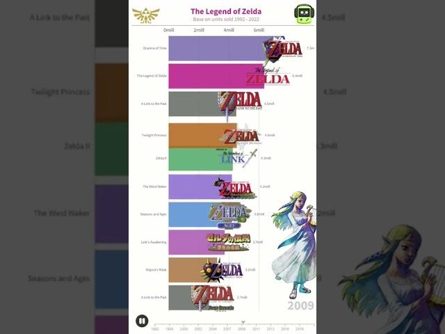 Most Popular The Legend of Zelda Games #zelda #nintendo #nintendoswitch #gaming #shorts