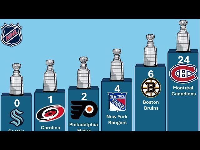 NHL Most Stanley Cups won by team 1915-2024