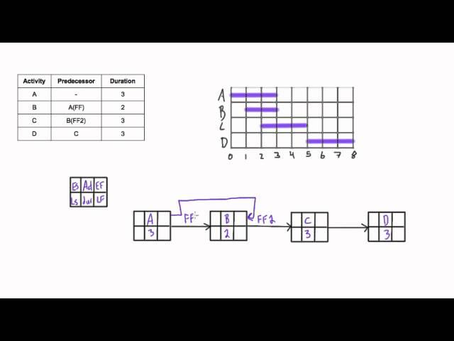 Finish to Finish (FF) network diagram example with lag