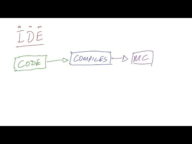 What is an IDE in Programming