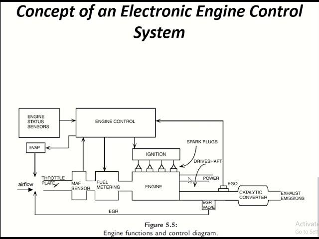 ATE 506 Unit 5 Lecture 2 Concept of an Electronic Engine Control System