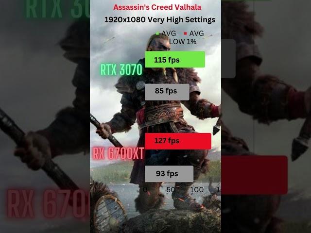 RTX 3070 8GB VS RX 6700 XT 12GB  #shorts  #GAMING  #rtx  #rx6700xt  #nvidia  #amdradeon