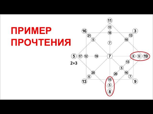 Практика прочтения Матрицы Судьбы. Пример.