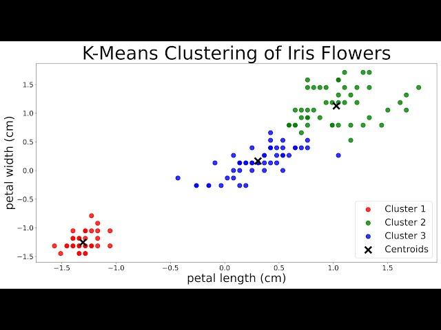 K-Means Clustering using Python