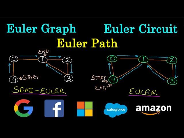 Euler Graph | Euler Circuit | Euler Path | Eulerian Graph | Semi Eulerian Graph | Algorithm | CODE