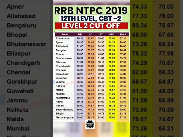 RRB NTPC 2019 CBT 2 CUT OFF | RRB NTPC CBT 2 CUT OFF ZONE WISE | NTPC LEVEL 2 CUT OFF  #NTPC #CBT2