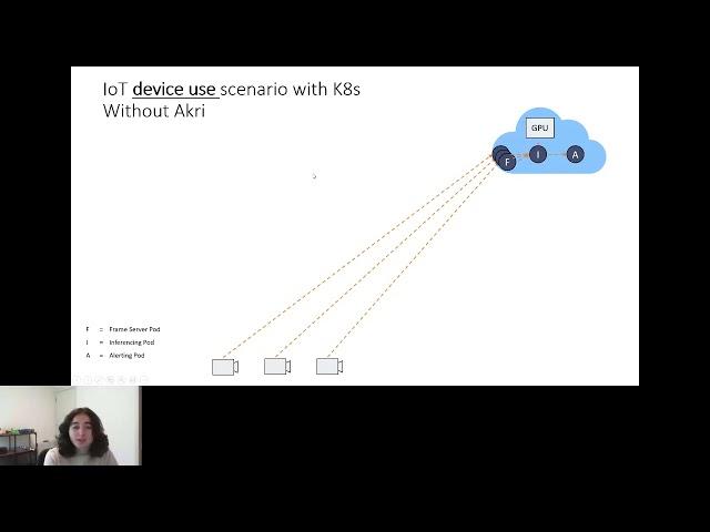 Discovering and Managing IoT Devices from Kubernetes with Akri