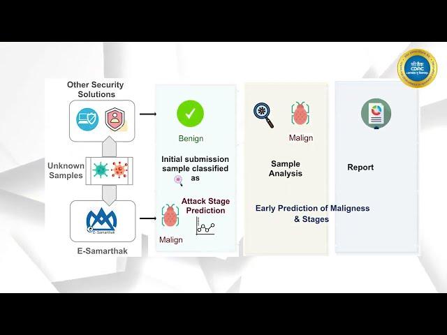 Esmarthak: Predicting Multistage Attacks with Machine Learning #aatmanirbharbharat #SVPNPA #CDAC