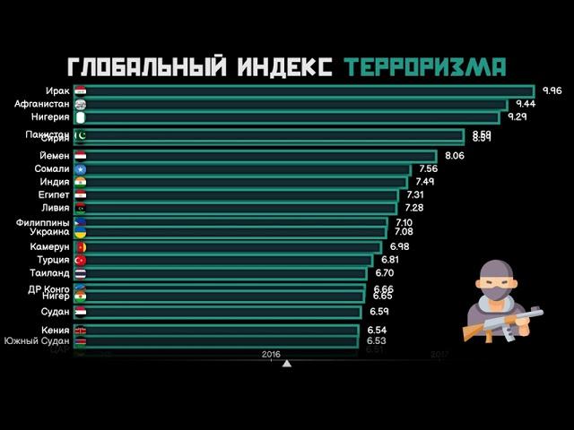 Глобальный индекс терроризма.Рейтинг самых опасных стран.Инфографика.Статистика.Сравнение стран мира