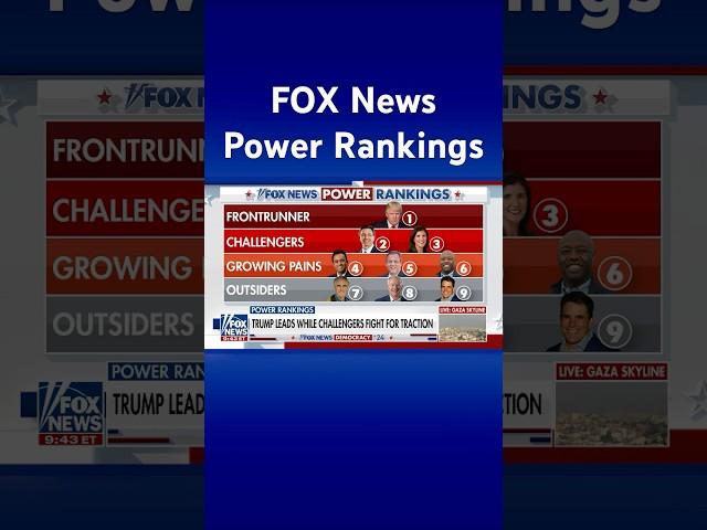 Trump 'dominating' in GOP primary according to FOX News Power Rankings #shorts