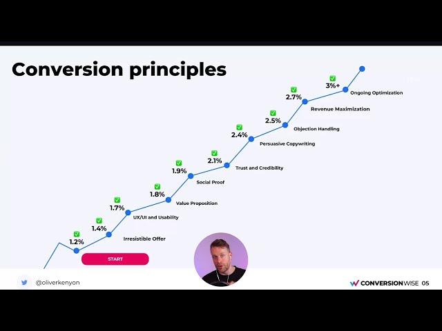 How To Maximize Your Conversion Rates In 2024 with Oliver Kenyon