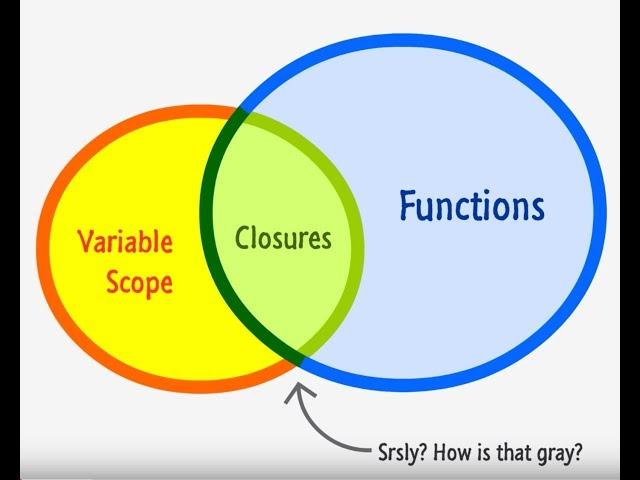 How Closures work in Go Lang