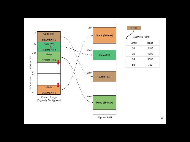 Non-Contiguous Memory Allocation: Segmentation