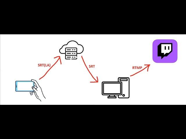 How To IRL Stream From Any Phone To Twitch - Full Setup Step By Step