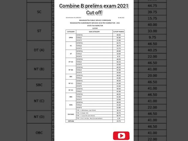 मागिल PSI / STI / ASO कटऑफ MAHARASHTRA SUBORDINATE SERVICES, GR-B PRE EXAMINATION  2021 Mpsc cutoff