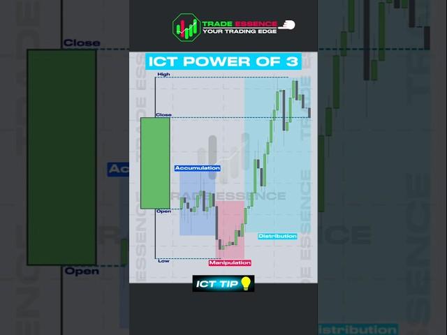 ICT Power of 3: The Game-Changer #ict #trading #smc