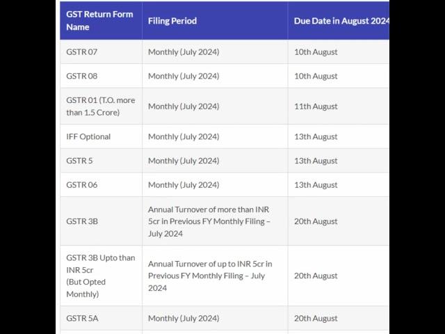 August 2024 GST Return Filing Due Dates | Avoid Penalties & Interest | Important Updates