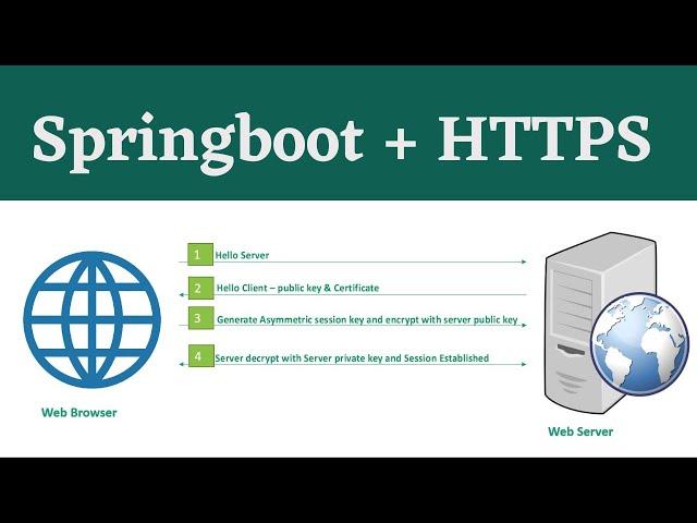 Https with TLS and springboot | Microservices | Java Expert