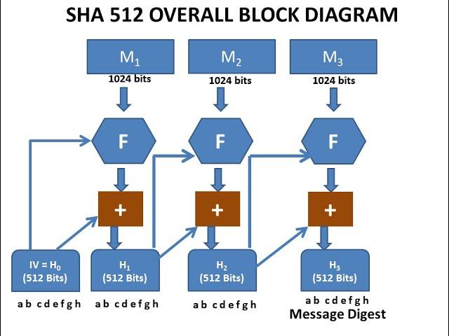 SHA 512 - Secure Hash Algorithm - Step by Step Explanation - Cryptography - Cyber Security - CSE4003