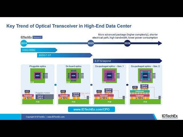 Key Trend of Optical Transceiver in High-End Data Center