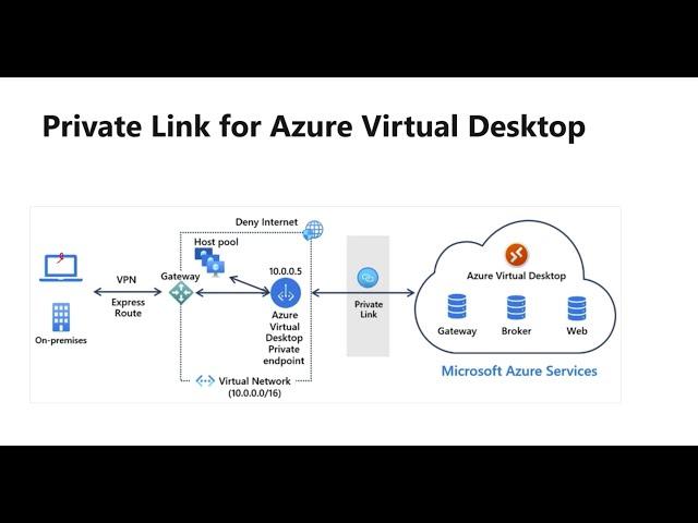 Private Link for Azure Virtual Desktop