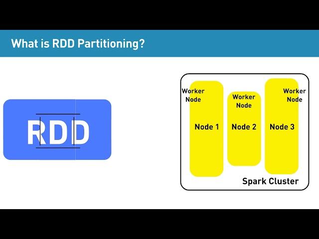 What is RDD partitioning