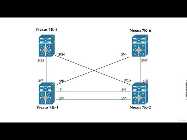 Basic Layer 2 Switching Lab in Nexus Switches