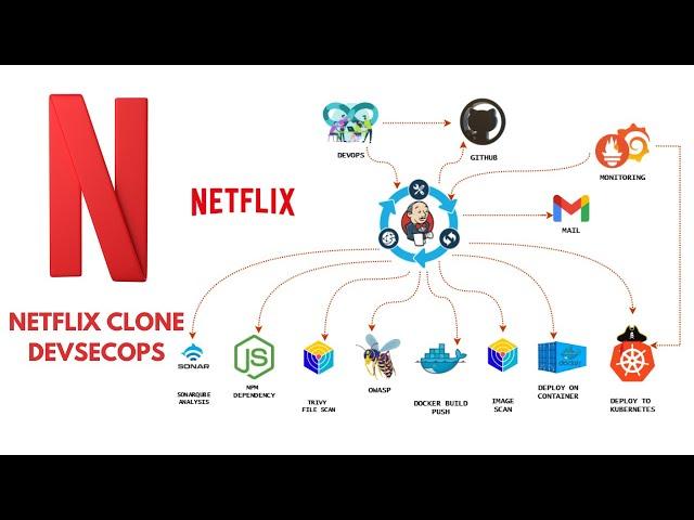 Netflix Clone CI/CD Pipeline | Jenkins | Docker | Kubernetes | Monitoring | DevSecOps