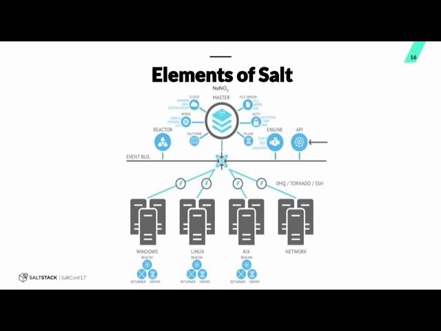 A Demonstration of SaltStack Orchestration for Docker Containers - SaltStack - SaltConf17