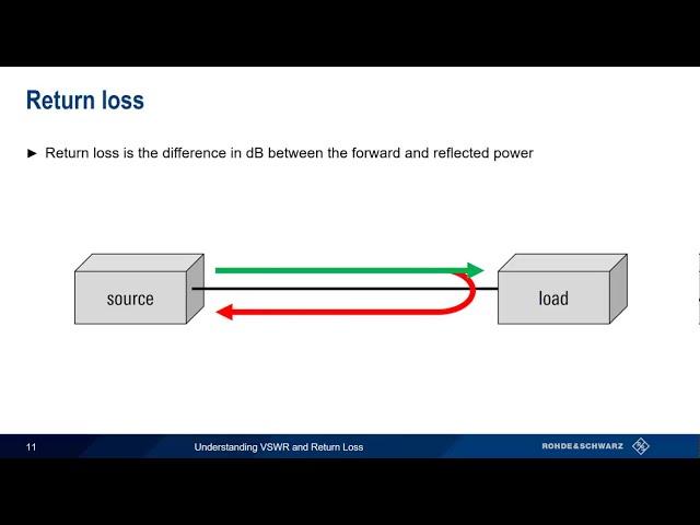 Understanding VSWR and Return Loss