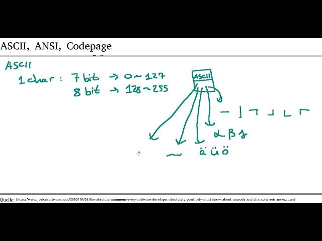 Unicode 1: What means: ASCII, ANSI, Code Page