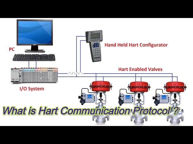 What is Hart Communication Protocol ?