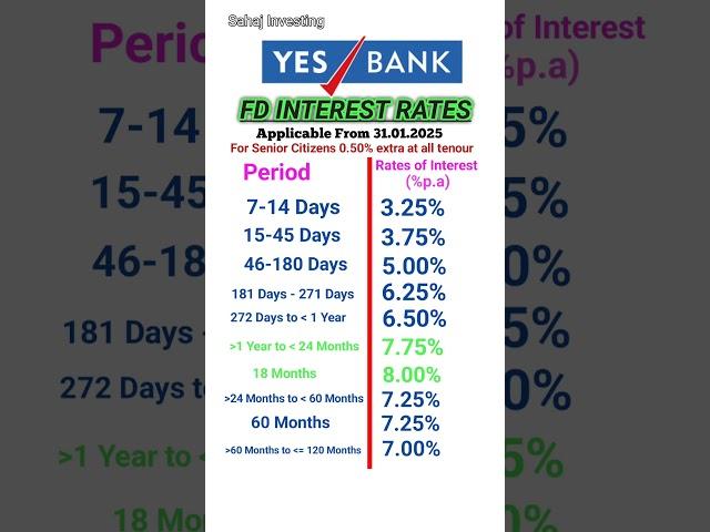 Yes Bank FD interest rates 2025 | FD interest rates in Yes Bank