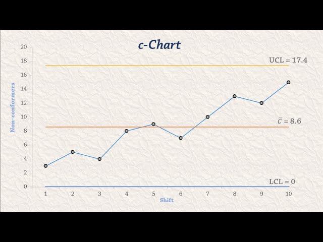 SPC 4: c - chart (Control Chart for number defective)