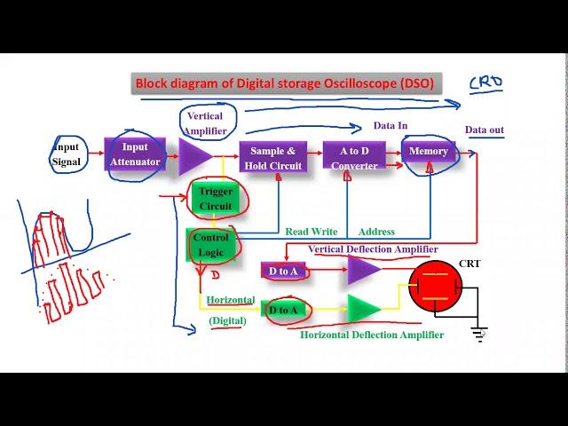 DSO:Digital Storage Oscilloscope || Working  of DSO using Block Diagram || mode of operation of DSO