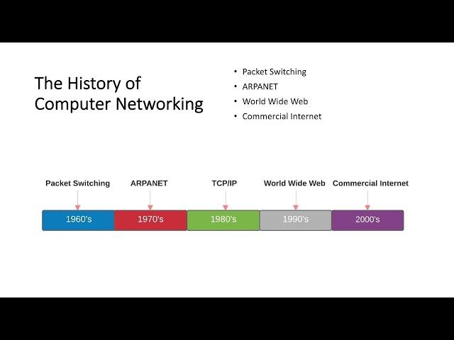 The History of Computer Networking