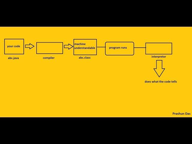 main method in JAVA - Why is it Public, Static and Void.