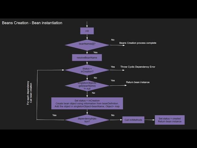 Life cycle of spring beans with bean creation process in detail.