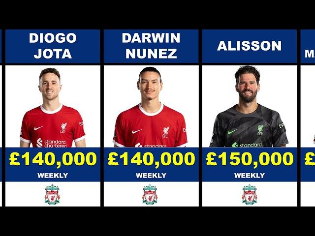 Liverpool News Player Salaries 2024 - £2,620,000 P/Week